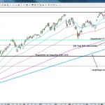 NASDAQ 100 Tageschart 17.5.11
