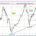 Dax Monatschart 2000-2013